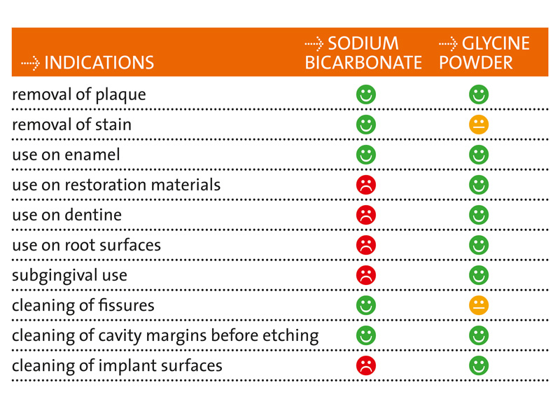 таблица применимости бикарбонатного и глицинового порошка